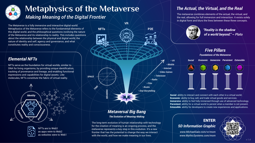 Metaphysics of the Metaverse - 2D Information Graphic A1, v1.4